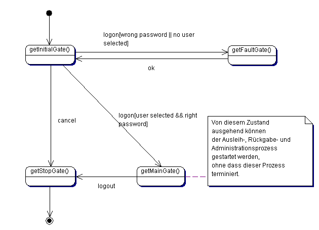 Der Anmeldeprozess als Zustandsdiagramm