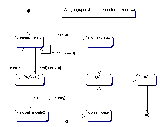 Der Ausleihprozess als Zustandsdiagramm