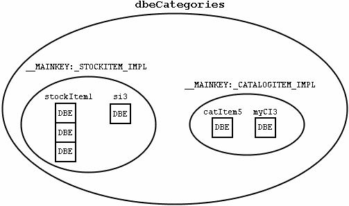 Aufbau eines SubDataBaskets