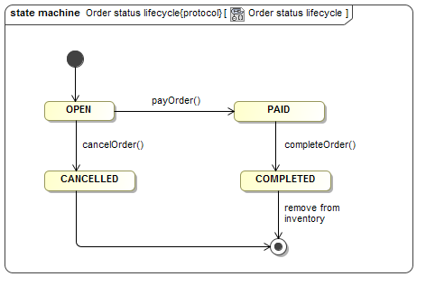 order status lifecycle