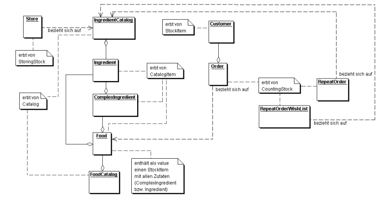 Objektdiagramm: Catalogs und Stocks