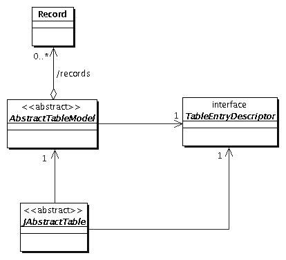 Tabellen beruhen auf einem Tabellenmodell, das eine Liste von Datensätzen mit Hilfe eines Datensatzschreibers auf Tabellenzeilen projiziert.