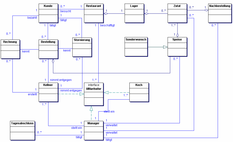 Das erste Klassendiagramm