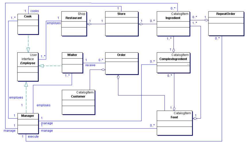 Das Klassendiagramm der Entwurfsphase