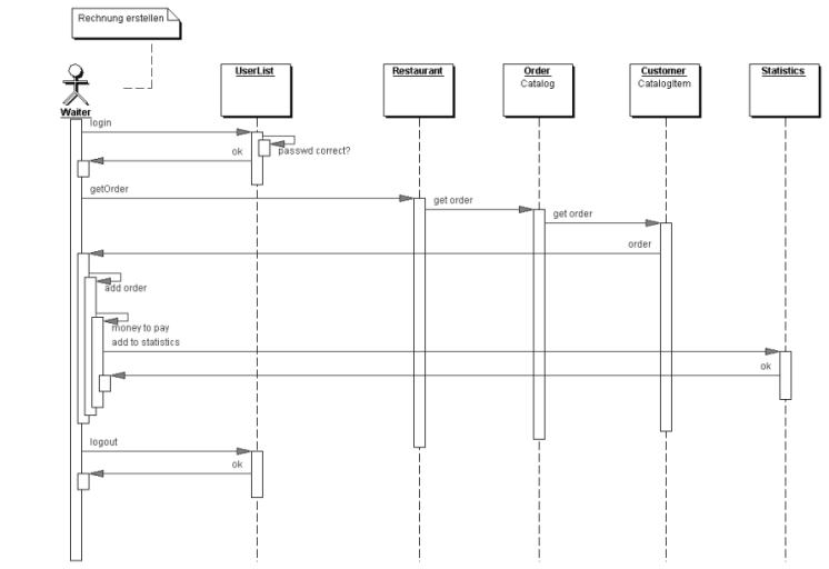 Sequenzdiagramm: Rechnung erstellen