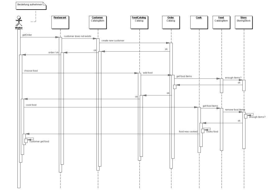 Sequenzdiagramm: Bestellung eines Kunden